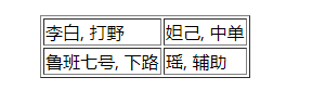 HTML 表格